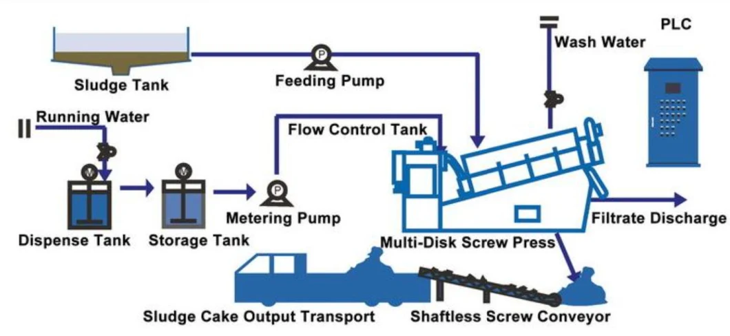 Screw Press Sludge Dewatering System for Slaughter Waste Water Treatment
